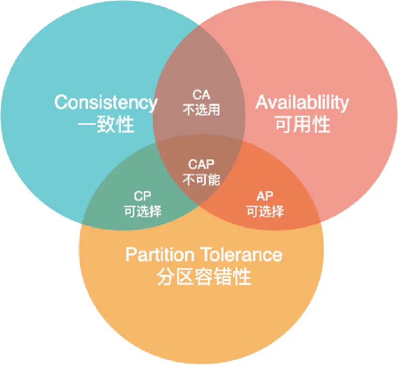 Featured image of post 分布式事务