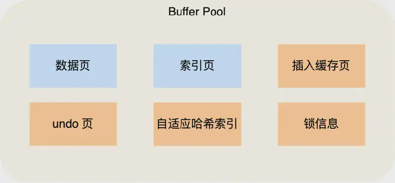 Featured image of post InnoDB 缓冲池 Buffer Pool