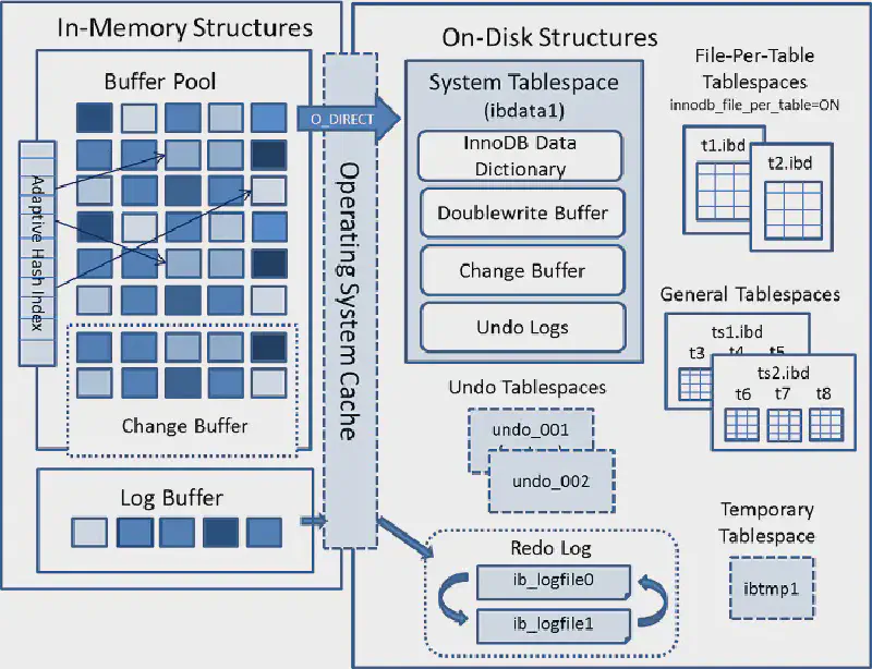 Featured image of post InnoDB 存储引擎